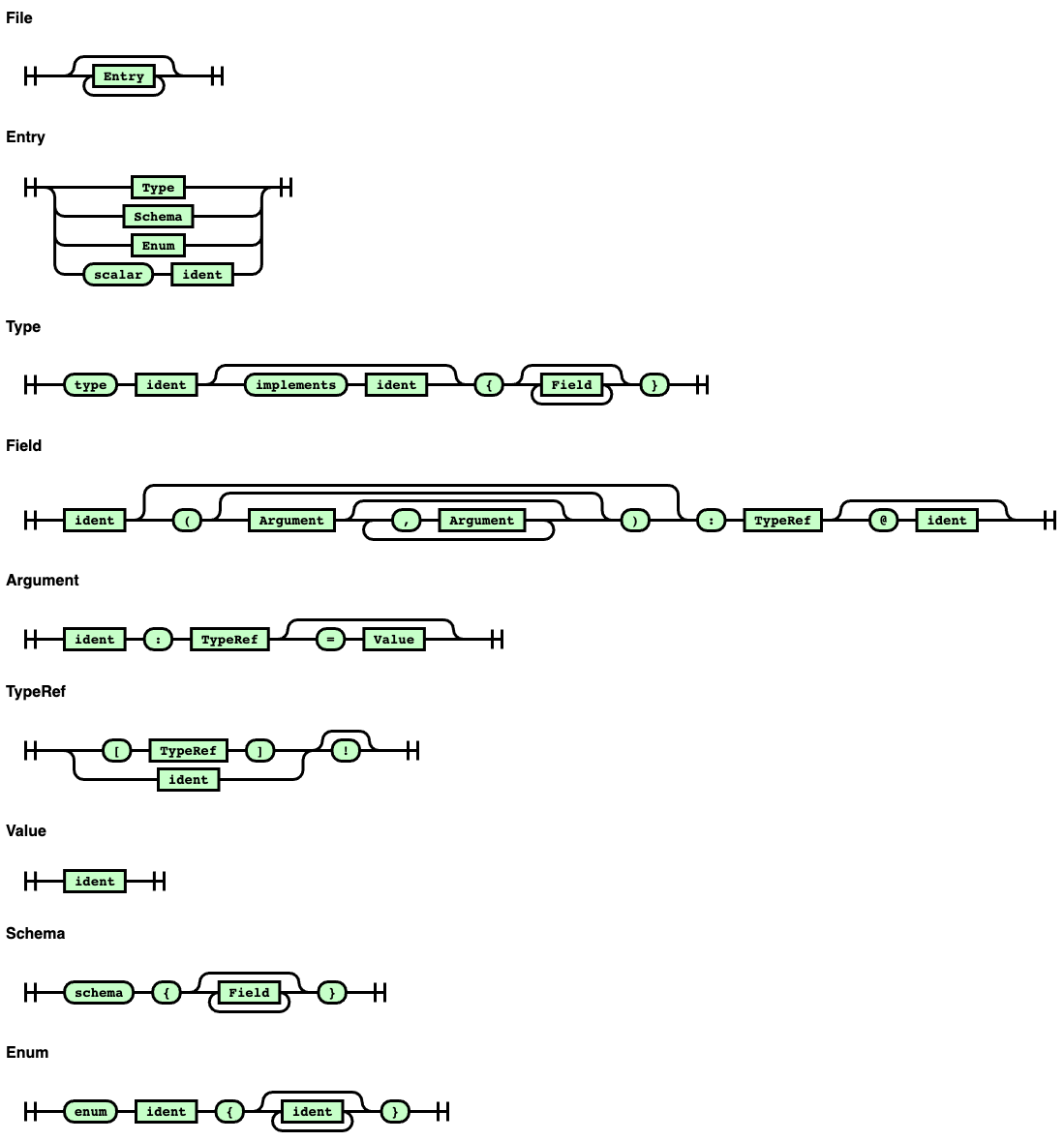 EBNF Railroad Diagram